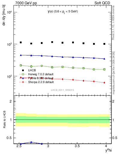 Plot of phi_y in 7000 GeV pp collisions