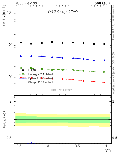 Plot of phi_y in 7000 GeV pp collisions