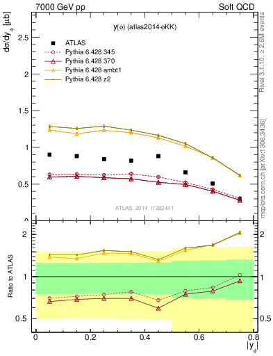 Plot of phi_y in 7000 GeV pp collisions