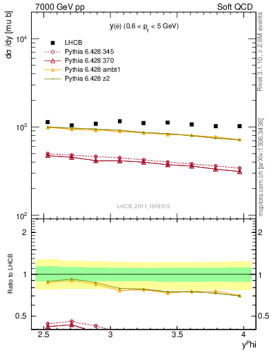 Plot of phi_y in 7000 GeV pp collisions