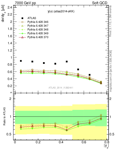 Plot of phi_y in 7000 GeV pp collisions