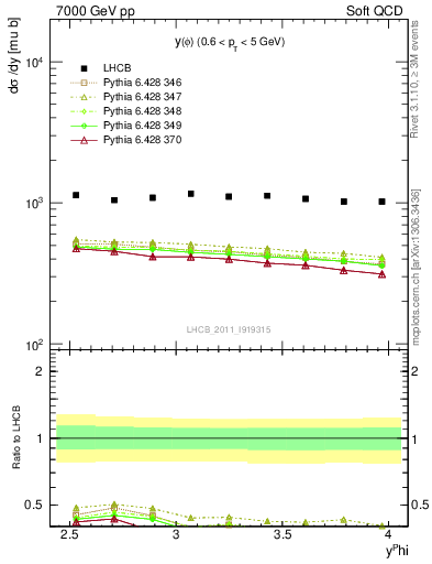 Plot of phi_y in 7000 GeV pp collisions