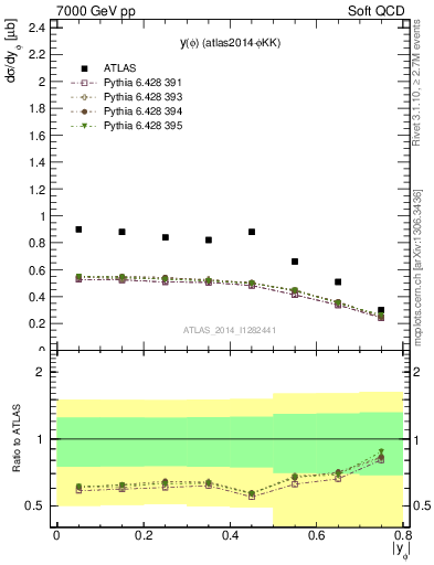 Plot of phi_y in 7000 GeV pp collisions