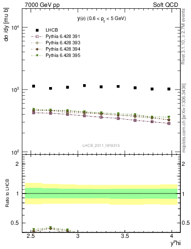 Plot of phi_y in 7000 GeV pp collisions