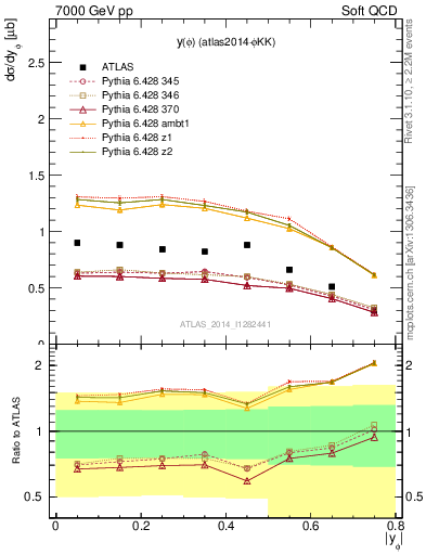 Plot of phi_y in 7000 GeV pp collisions