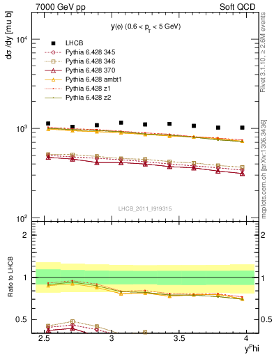 Plot of phi_y in 7000 GeV pp collisions