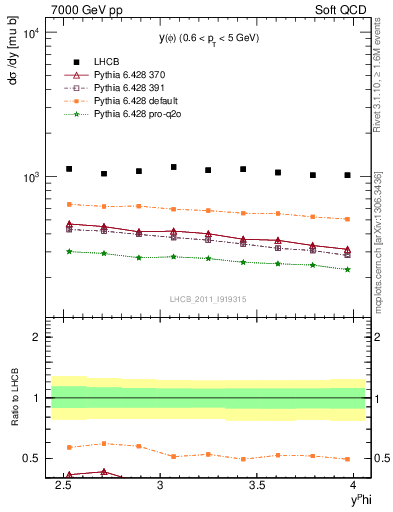 Plot of phi_y in 7000 GeV pp collisions