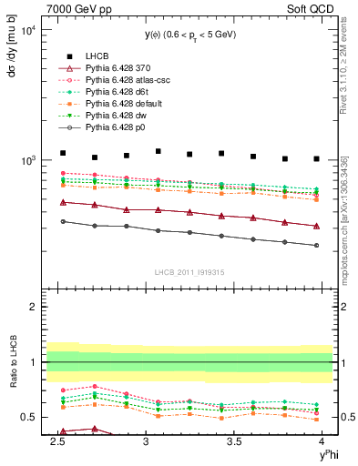 Plot of phi_y in 7000 GeV pp collisions