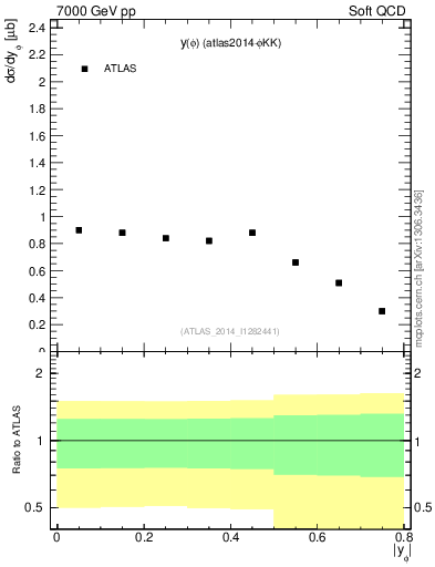 Plot of phi_y in 7000 GeV pp collisions