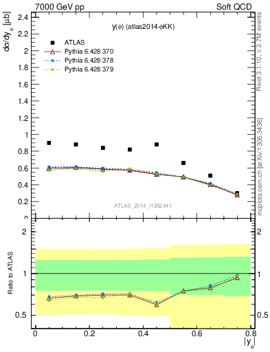 Plot of phi_y in 7000 GeV pp collisions