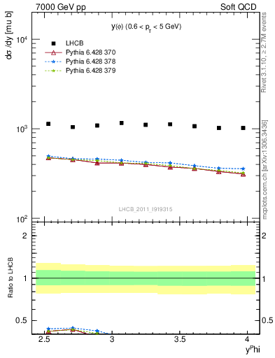 Plot of phi_y in 7000 GeV pp collisions