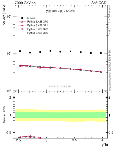 Plot of phi_y in 7000 GeV pp collisions