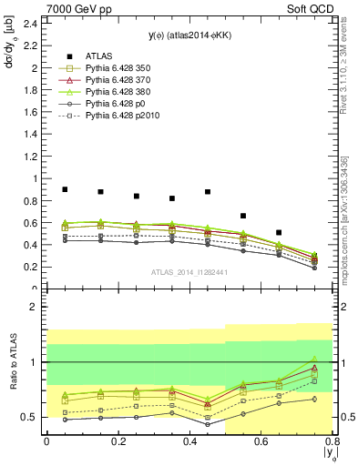 Plot of phi_y in 7000 GeV pp collisions