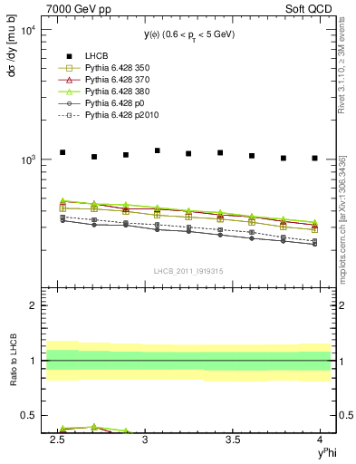 Plot of phi_y in 7000 GeV pp collisions