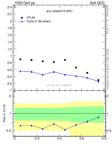 Plot of phi_y in 7000 GeV pp collisions