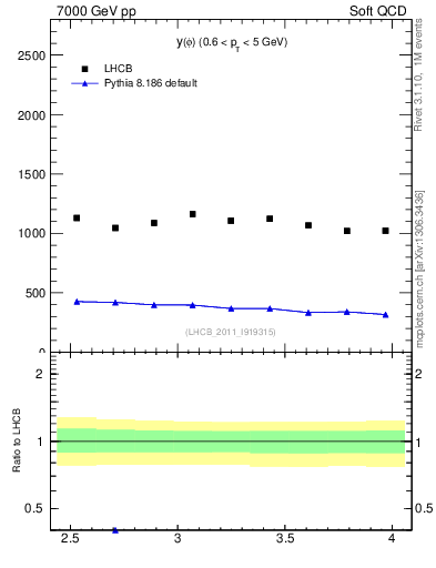 Plot of phi_y in 7000 GeV pp collisions
