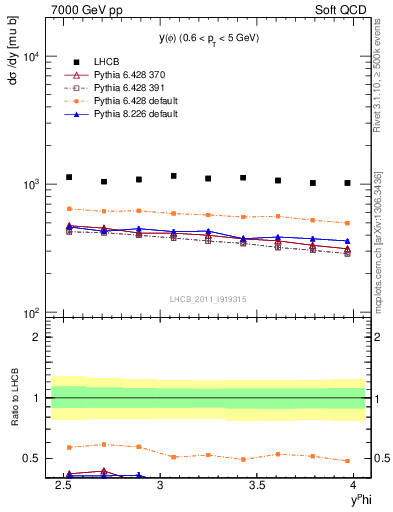 Plot of phi_y in 7000 GeV pp collisions