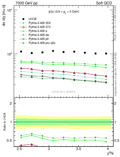 Plot of phi_y in 7000 GeV pp collisions