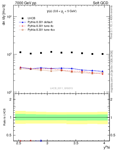 Plot of phi_y in 7000 GeV pp collisions