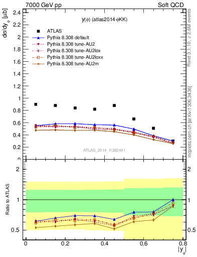 Plot of phi_y in 7000 GeV pp collisions