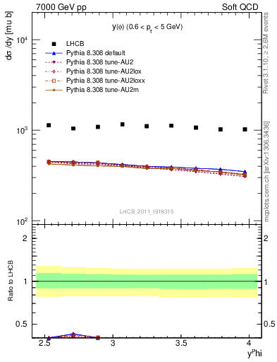 Plot of phi_y in 7000 GeV pp collisions