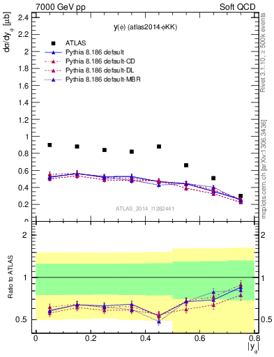 Plot of phi_y in 7000 GeV pp collisions