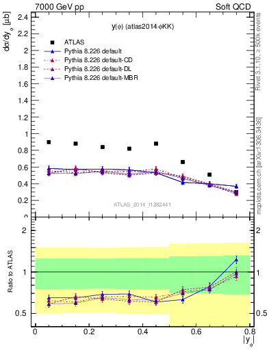 Plot of phi_y in 7000 GeV pp collisions