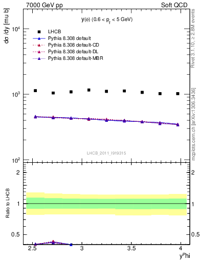 Plot of phi_y in 7000 GeV pp collisions