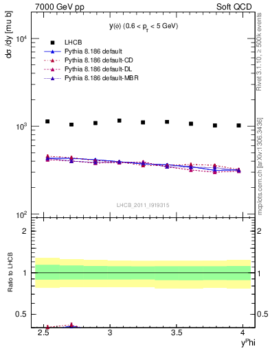 Plot of phi_y in 7000 GeV pp collisions