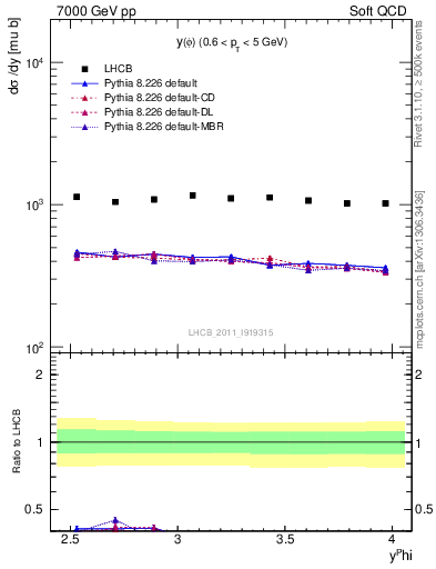 Plot of phi_y in 7000 GeV pp collisions