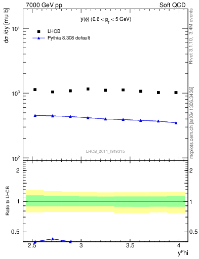 Plot of phi_y in 7000 GeV pp collisions