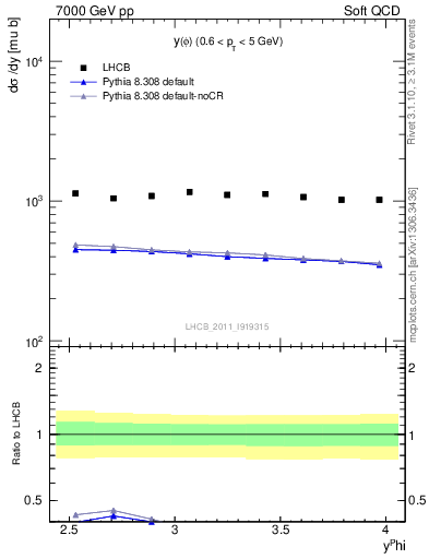 Plot of phi_y in 7000 GeV pp collisions