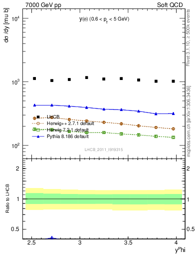 Plot of phi_y in 7000 GeV pp collisions