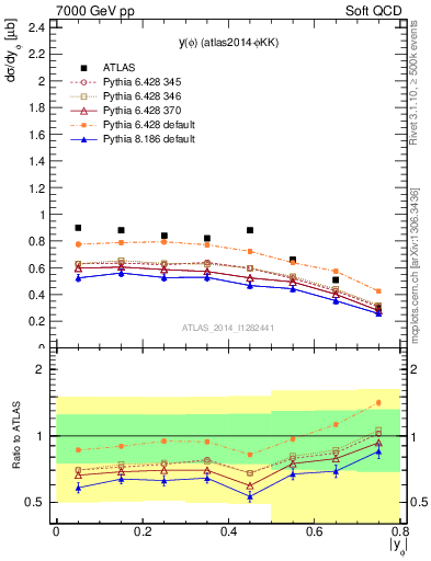 Plot of phi_y in 7000 GeV pp collisions