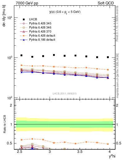 Plot of phi_y in 7000 GeV pp collisions