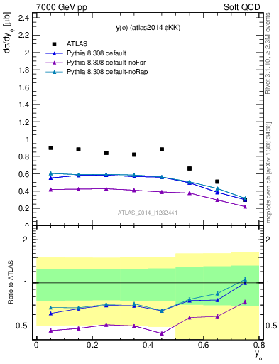 Plot of phi_y in 7000 GeV pp collisions