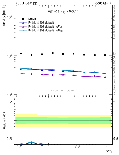 Plot of phi_y in 7000 GeV pp collisions