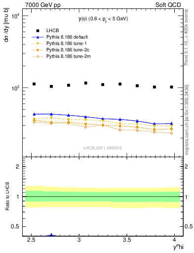 Plot of phi_y in 7000 GeV pp collisions