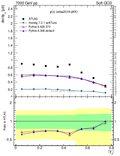 Plot of phi_y in 7000 GeV pp collisions