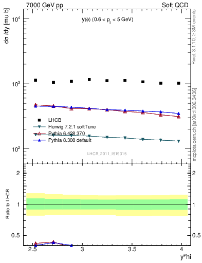 Plot of phi_y in 7000 GeV pp collisions