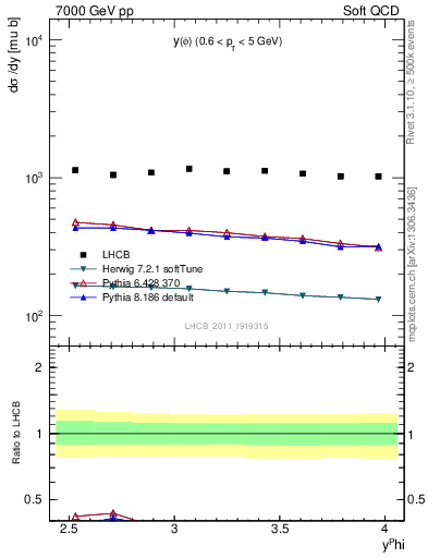 Plot of phi_y in 7000 GeV pp collisions