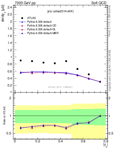 Plot of phi_y in 7000 GeV pp collisions