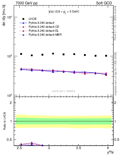 Plot of phi_y in 7000 GeV pp collisions