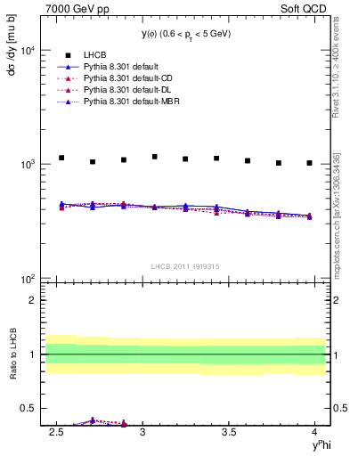 Plot of phi_y in 7000 GeV pp collisions