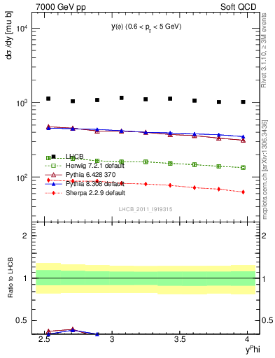 Plot of phi_y in 7000 GeV pp collisions