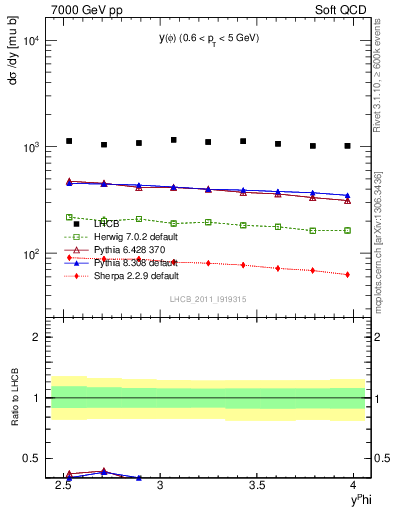 Plot of phi_y in 7000 GeV pp collisions