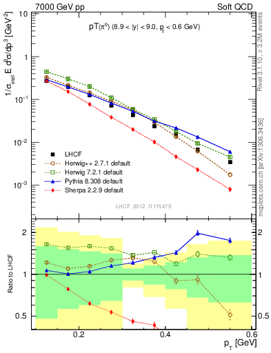 Plot of pi0_pt in 7000 GeV pp collisions