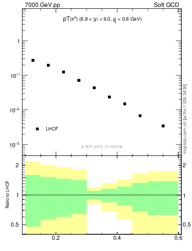 Plot of pi0_pt in 7000 GeV pp collisions