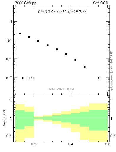 Plot of pi0_pt in 7000 GeV pp collisions