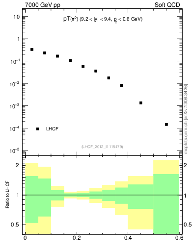 Plot of pi0_pt in 7000 GeV pp collisions